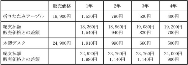 デスクの差額