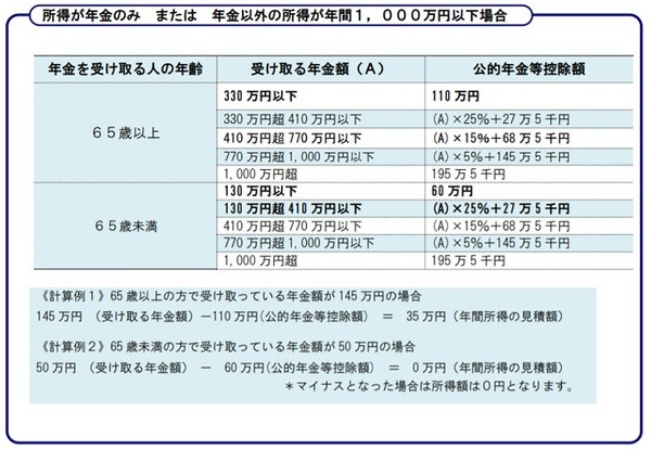 年金以外の所得がない場合や所得が1,000万円以下の場合