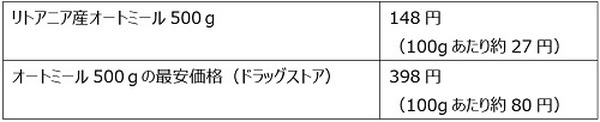 近所の実店舗で調べたオートミールの最安価格と比較