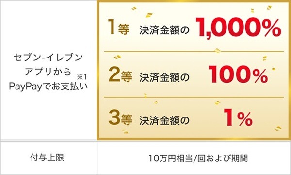 期間中10万円相当まで