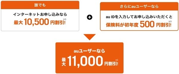 【auの自動車ほけん】500円引き特典は当面継続