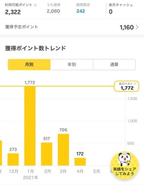 1月から4月上旬までの楽天ポイント実績