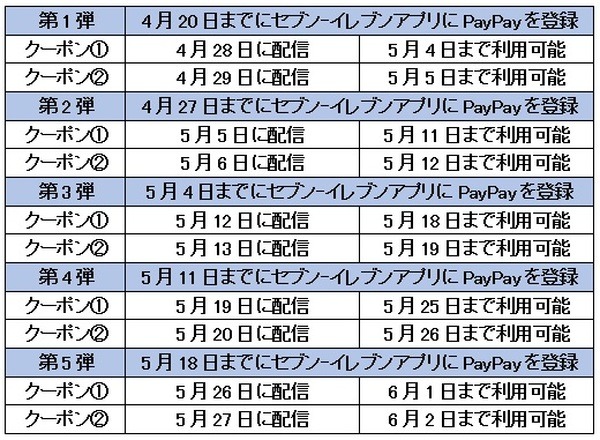 第1弾～5弾のクーポン配信日とクーポン利用期間