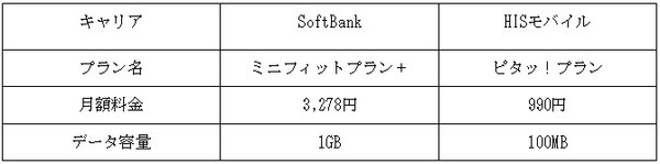 SoftBankとHISモバイルの料金を比較