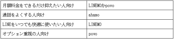 「ahamo」「povo」「LINEMO」の料金や特徴の比較結果