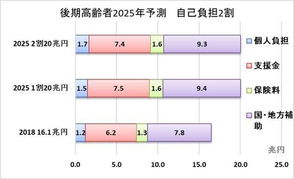 グラフ6「後期高齢者医療費」2018年と2025年予測の比較