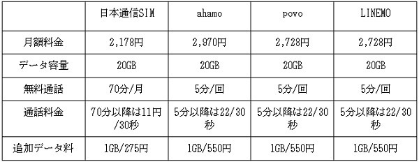日本通信SIMとahamo・povo・LINEMOの比較結果