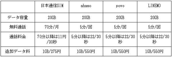 日本通信SIMとahamo・povo・LINEMOのプラン内容の比較
