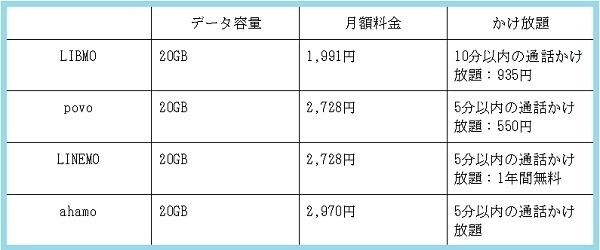 LIBMOとpovo、ahamo、LINEMOの料金・データ容量の比較