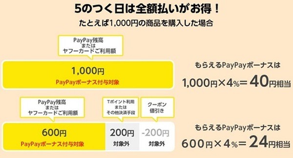 キャンペーンの還元内容と内訳