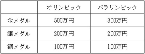 オリンピックとパラリンピックのメダルの色別報奨金額