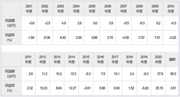 2020年度の運用状況