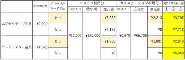 どれぐらい年会費を削減できるか