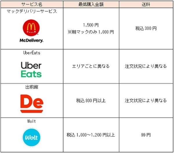 別途デリバリーサービスごとの配送手数料