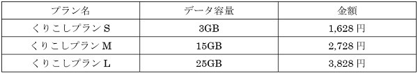 UQ モバイルの料金は3種類