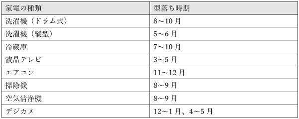 型落ち家電が安くなる時期の目安