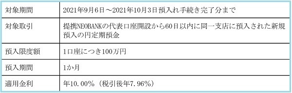 住信SBIネット銀行の提携NEOBANKの1か月円定期年金利10％キャンペーンの概要