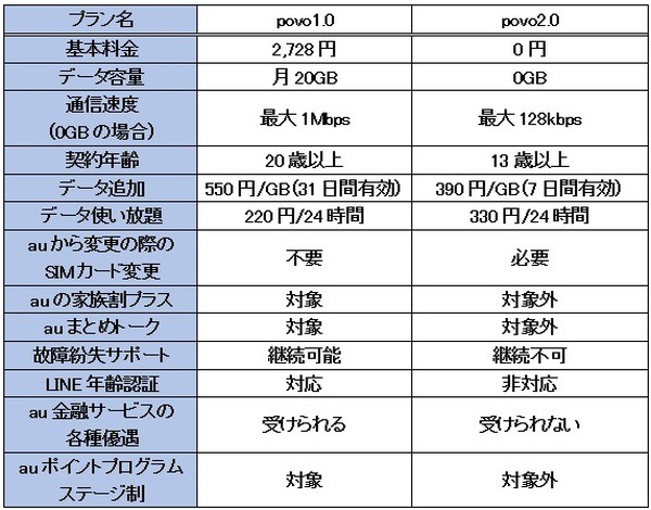 povo1.0とpovo2.0の比較をします