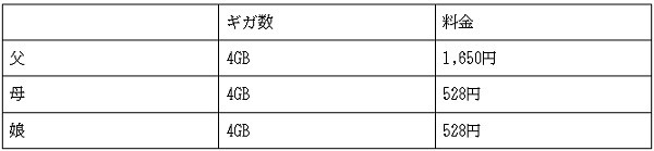 音声通話SIMをシェアする場合