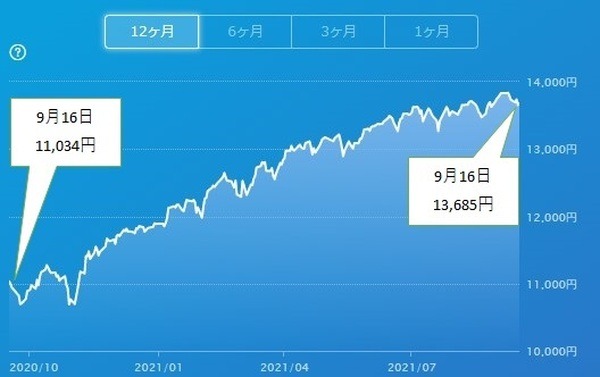 ポイント運用成績