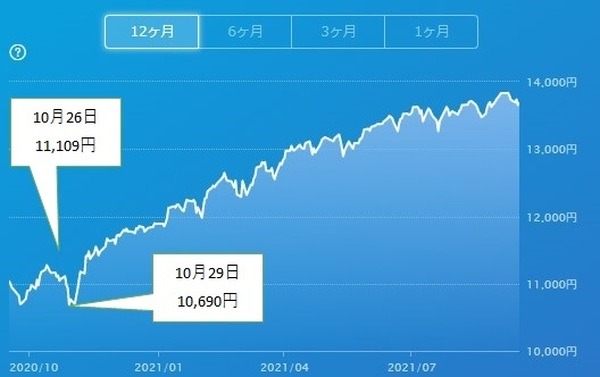 ポイント運用成績の下落幅は小さい