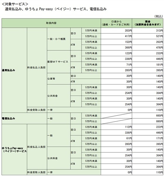 手数料が改定