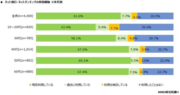 インターネットバンキングの利用率: MMD研究所