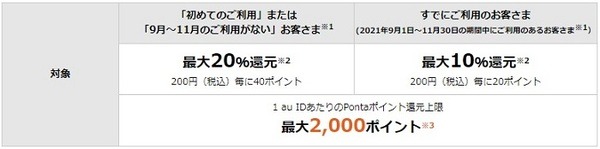 街でのお買い物で最大1,000Pontaポイント還元