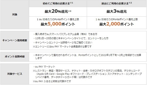 auPAYマーケットでの買い物でPontaポイント還元