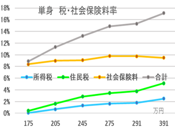 淺井さんグラフ2　単身　税・社計保険料率