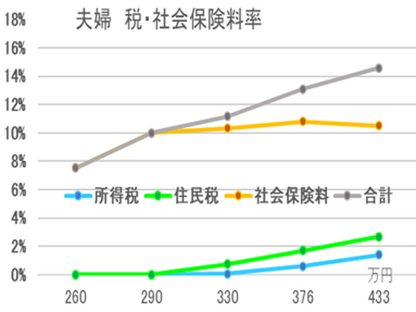 淺井さんグラフ3　夫婦　税・社会保険料率