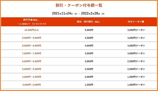 割引・クーポン付与額にも注目