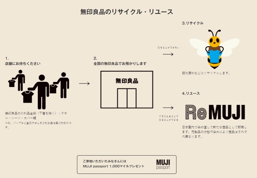 無印良品のリサイクル・リユース