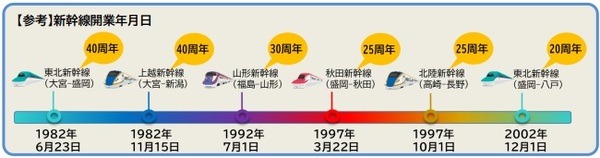 「新幹線 YEAR2022」キャンペーン