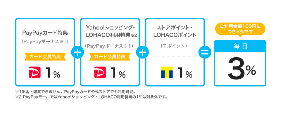 Yahoo!ショッピングもしくは、LOHACOにすると3％還元