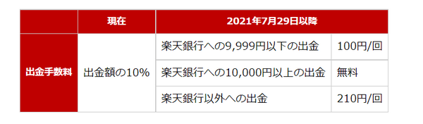 プレミアム型の口座出金手数料