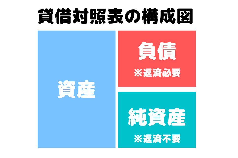 貸借対照表構成図