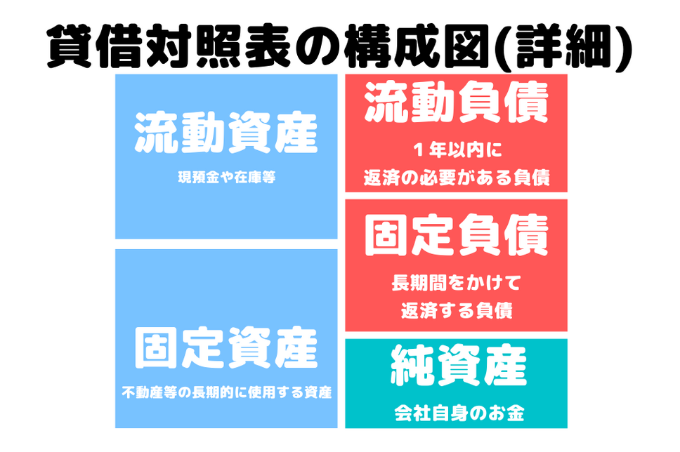 貸借対照表構成図(詳細)