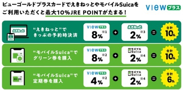 JR東日本でのビューゴールドプラスカード利用で最大10%還元