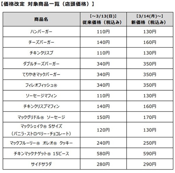 価格改定