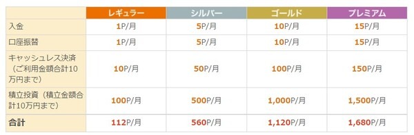 毎月Pontaポイントが大量に獲得できる