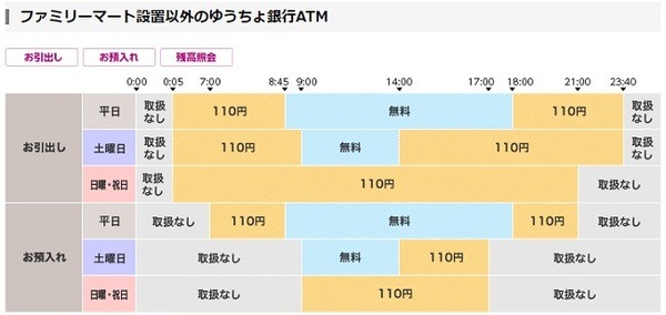 三菱UFJ・みずほ・ゆうちょATMの平日日中利用手数料が無料