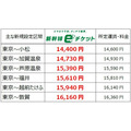 【JR東日本】新幹線・特急チケットサービスが改定　わかりやすいネーミングにお得な新規区間も