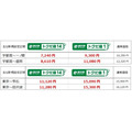 【JR東日本】新幹線・特急チケットサービスが改定　わかりやすいネーミングにお得な新規区間も